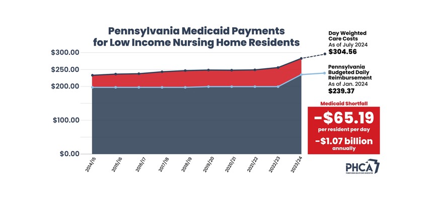 Pennsylvania’s Medicaid reimbursement program falls short of repaying providers on average more than $60 a day per resident. More than 70% of all care provided at a nursing home is for low income residents reliant on Medicaid to pay for their care costs.